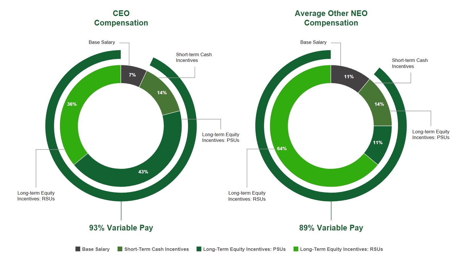 CEO vs Other NEO Compensation Chart 12.31.2023.jpg